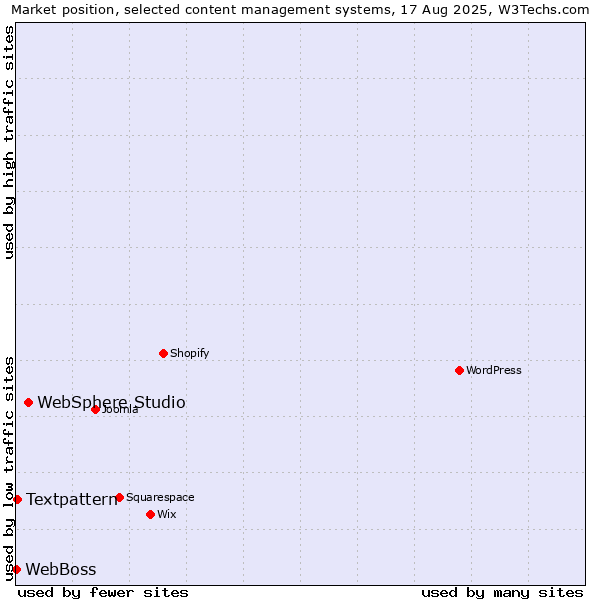 Market position of WebSphere Studio vs. Textpattern vs. WebBoss