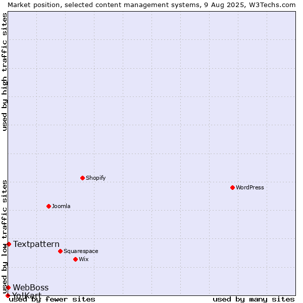 Market position of Textpattern vs. WebBoss vs. Yo!Kart