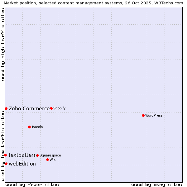 Market position of Zoho Commerce vs. webEdition vs. Textpattern