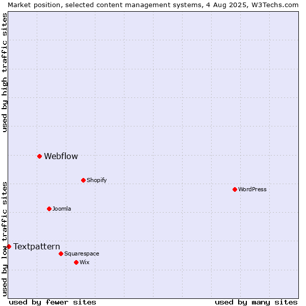 Market position of Webflow vs. Textpattern