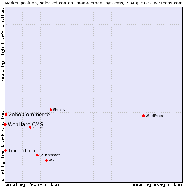 Market position of Zoho Commerce vs. Textpattern vs. WebHare CMS