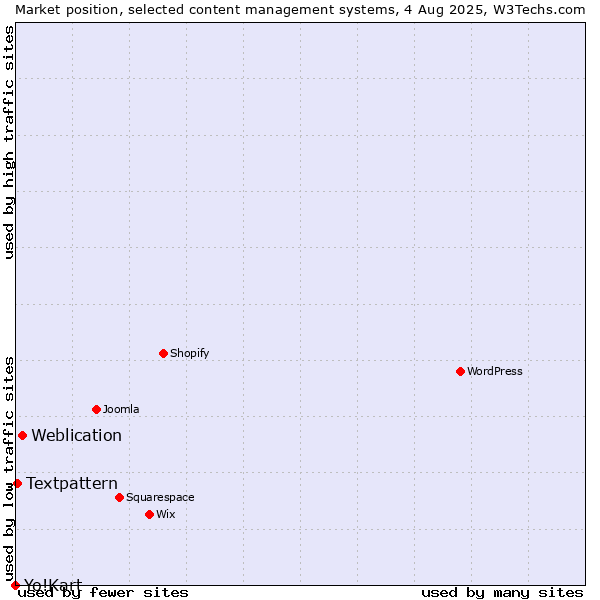 Market position of Weblication vs. Textpattern vs. Yo!Kart