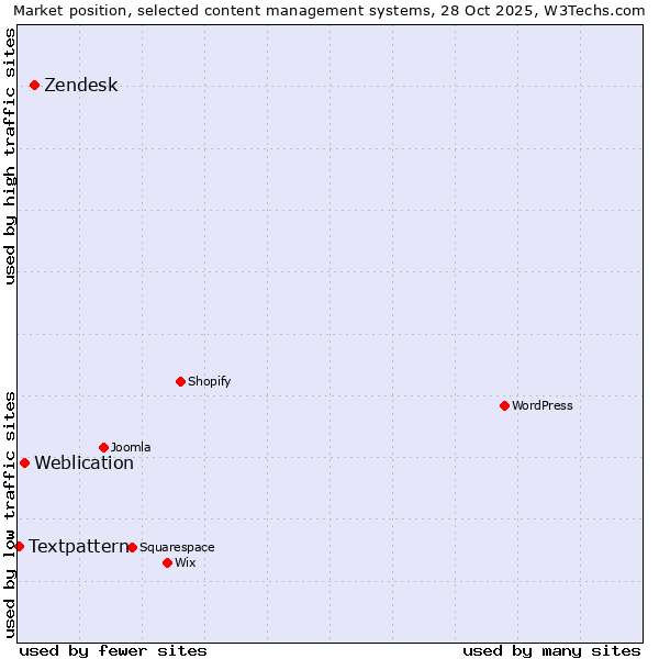 Market position of Zendesk vs. Weblication vs. Textpattern