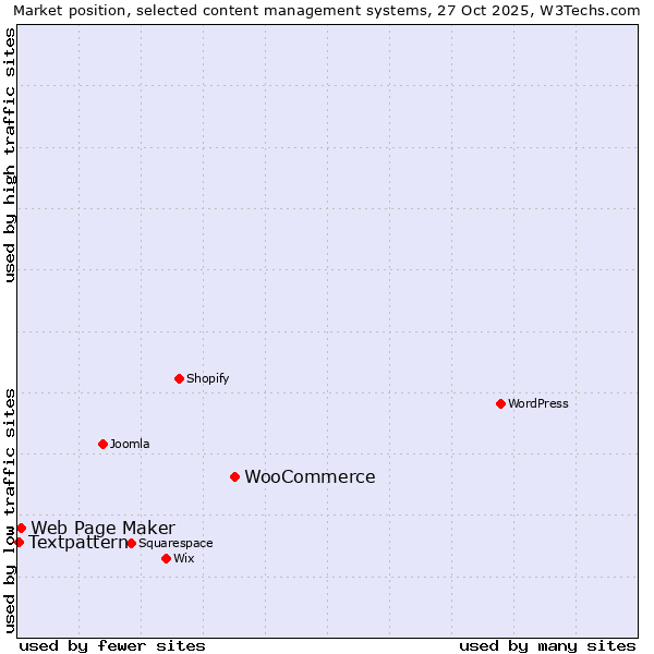 Market position of WooCommerce vs. Web Page Maker vs. Textpattern