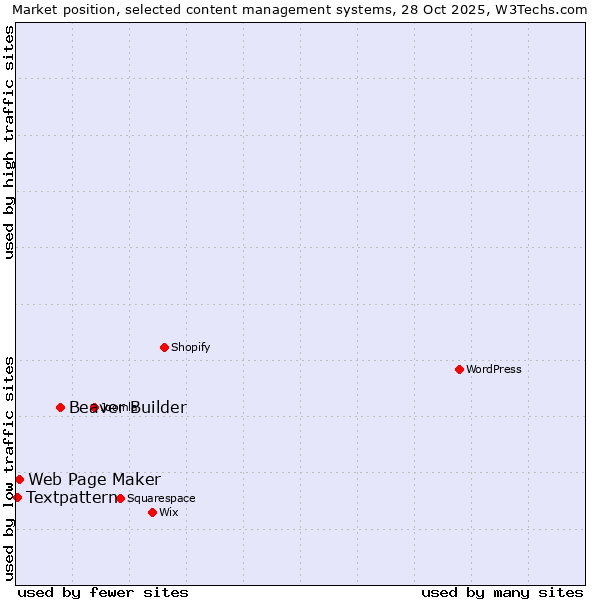 Market position of Beaver Builder vs. Web Page Maker vs. Textpattern