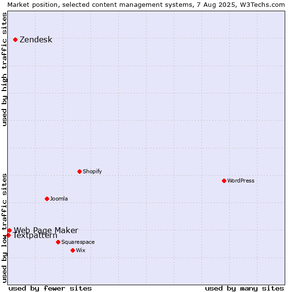 Market position of Zendesk vs. Web Page Maker vs. Textpattern