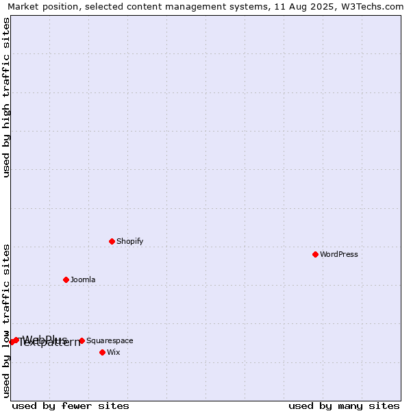 Market position of WebPlus vs. Textpattern