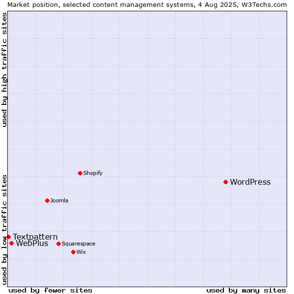 Market position of WordPress vs. WebPlus vs. Textpattern