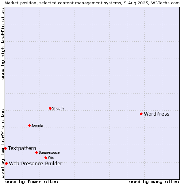 Market position of WordPress vs. Web Presence Builder vs. Textpattern