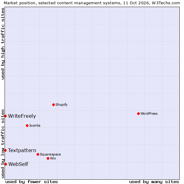 Market position of WebSelf vs. Textpattern vs. WriteFreely