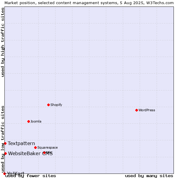 Market position of WebsiteBaker CMS vs. Textpattern vs. Yo!Kart