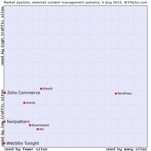 Market position of Zoho Commerce vs. Textpattern vs. WebSite Tonight