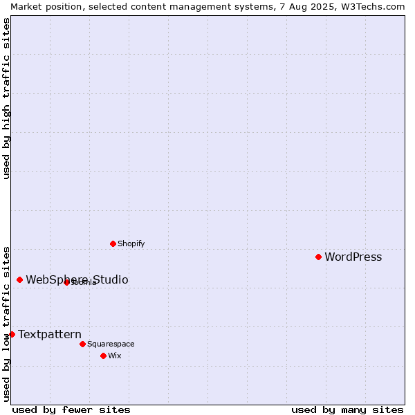 Market position of WordPress vs. WebSphere Studio vs. Textpattern