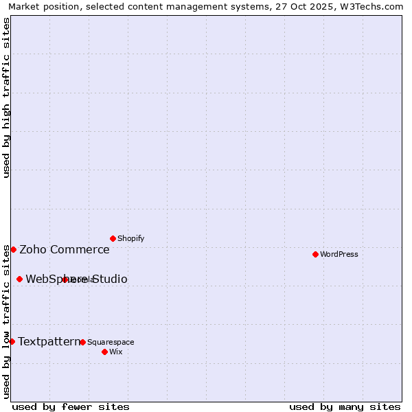 Market position of WebSphere Studio vs. Zoho Commerce vs. Textpattern
