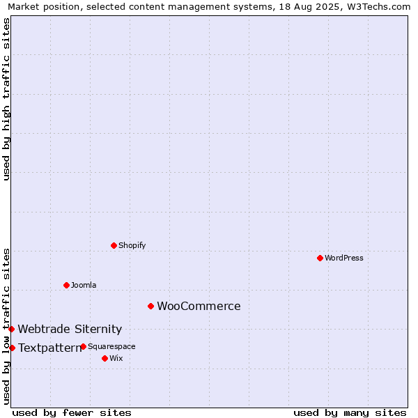 Market position of WooCommerce vs. Textpattern vs. Webtrade Siternity
