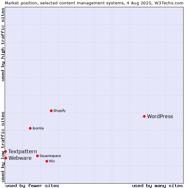 Market position of WordPress vs. Webware vs. Textpattern
