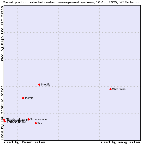 Market position of Hugo Blox vs. Webware vs. Textpattern