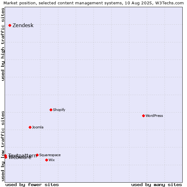 Market position of Zendesk vs. Webware vs. Textpattern