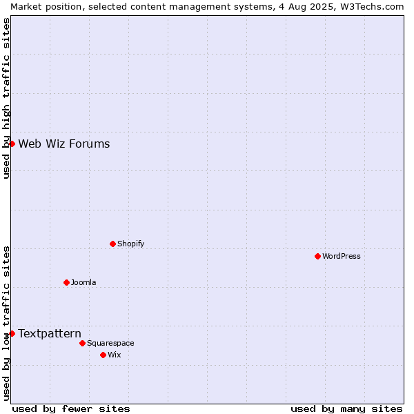 Market position of Textpattern vs. Web Wiz Forums