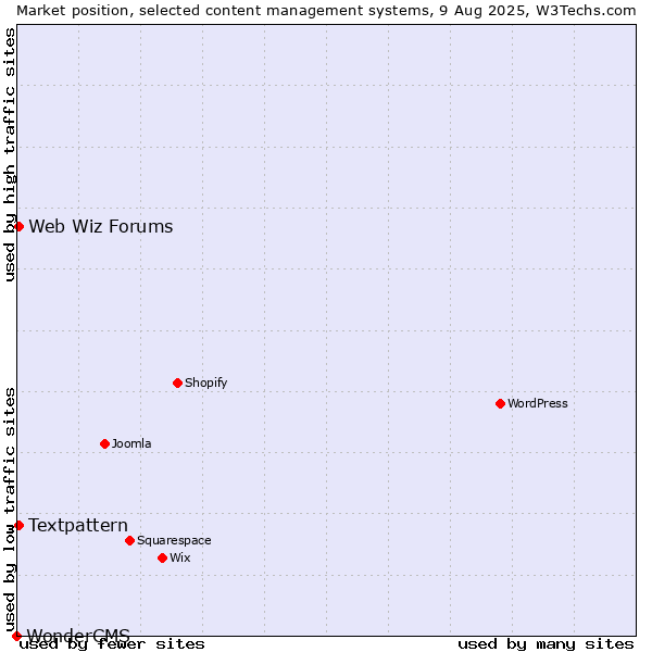 Market position of Textpattern vs. Web Wiz Forums vs. WonderCMS