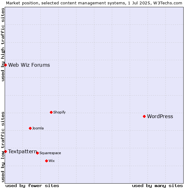 Market position of WordPress vs. Textpattern vs. Web Wiz Forums