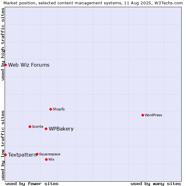 Market position of WPBakery vs. Textpattern vs. Web Wiz Forums