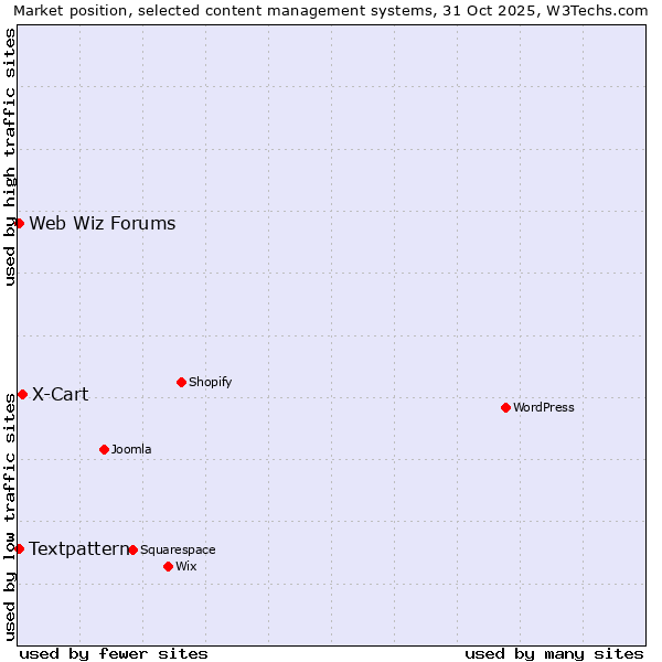 Market position of X-Cart vs. Textpattern vs. Web Wiz Forums