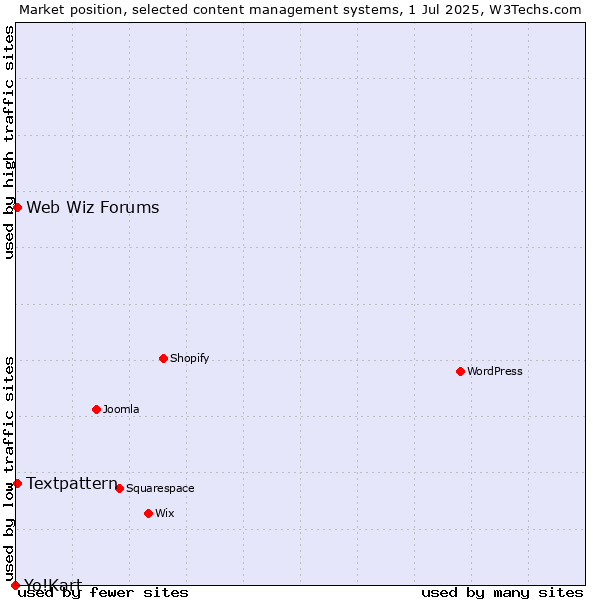 Market position of Textpattern vs. Web Wiz Forums vs. Yo!Kart