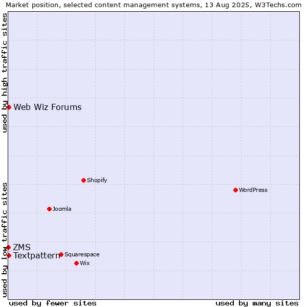 Market position of Textpattern vs. Web Wiz Forums vs. ZMS