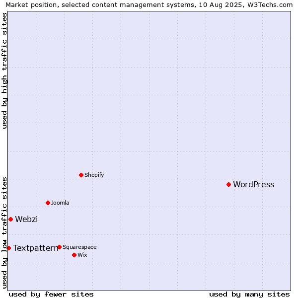 Market position of WordPress vs. Webzi vs. Textpattern