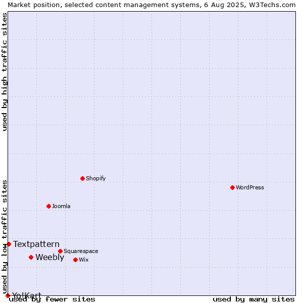Market position of Weebly vs. Textpattern vs. Yo!Kart