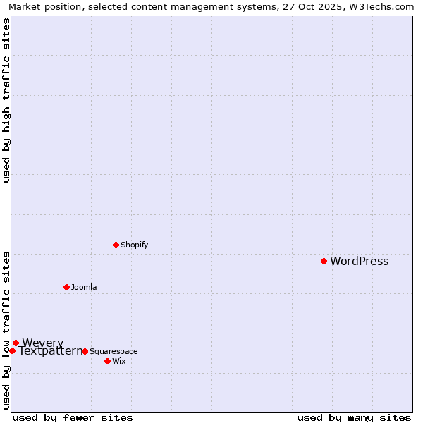 Market position of WordPress vs. Wevery vs. Textpattern
