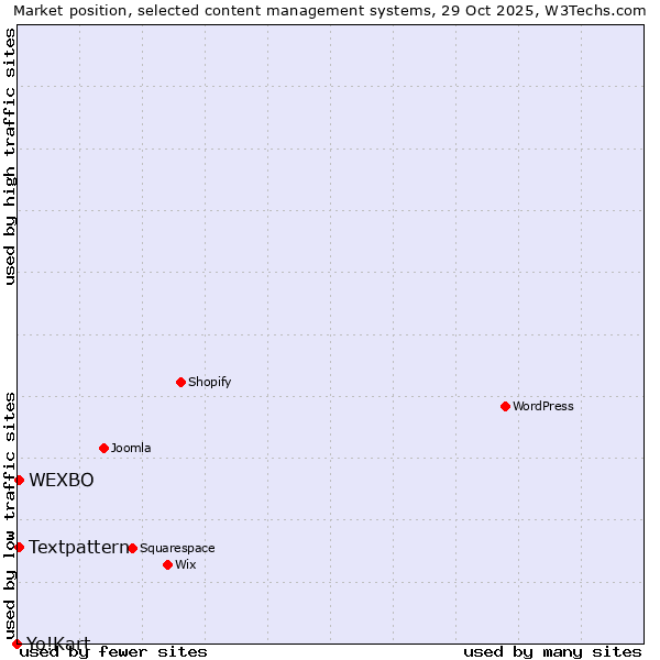 Market position of Textpattern vs. WEXBO vs. Yo!Kart