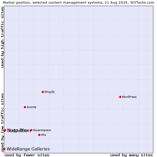 Market position of Hugo Blox vs. Textpattern vs. WideRange Galleries