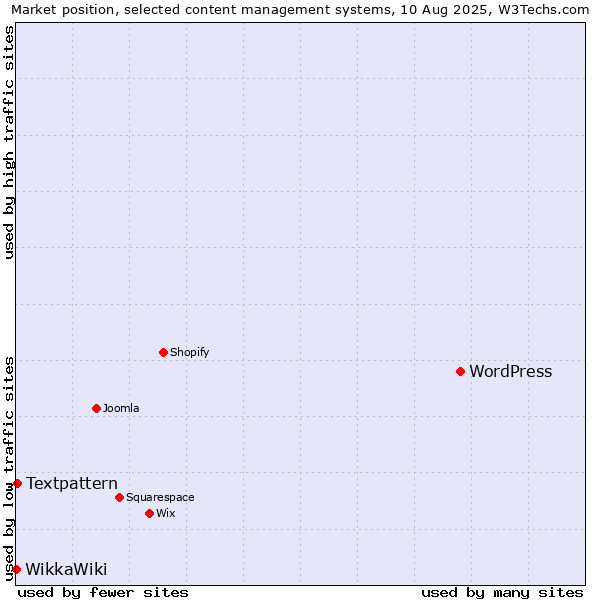 Market position of WordPress vs. Textpattern vs. WikkaWiki