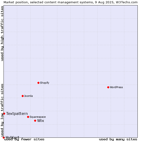 Market position of Wix vs. Textpattern vs. Yo!Kart
