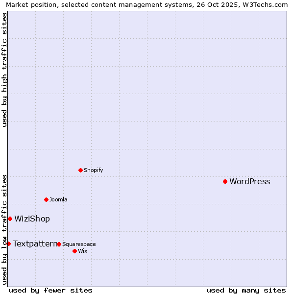Market position of WordPress vs. WiziShop vs. Textpattern
