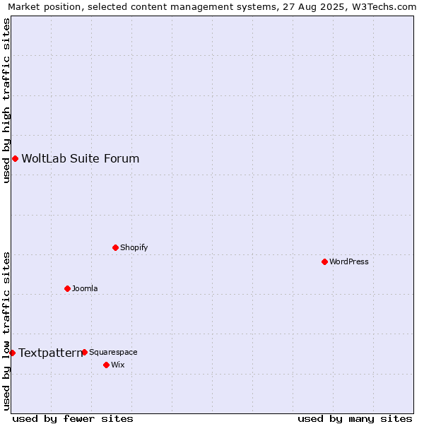 Market position of WoltLab Suite Forum vs. Textpattern