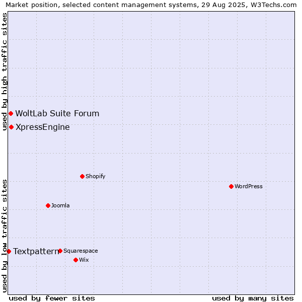 Market position of XpressEngine vs. WoltLab Suite Forum vs. Textpattern