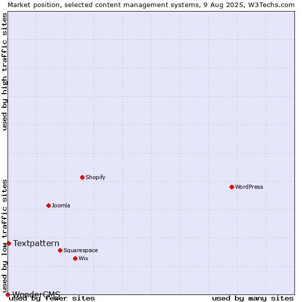 Market position of Textpattern vs. WonderCMS