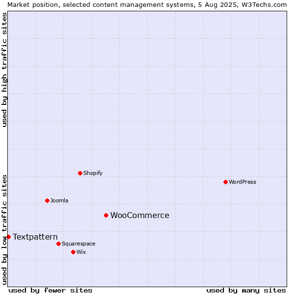 Market position of WooCommerce vs. Textpattern