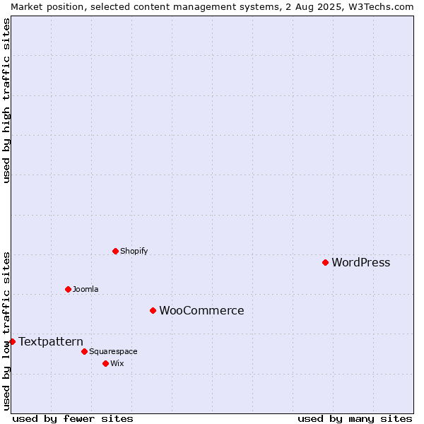 Market position of WordPress vs. WooCommerce vs. Textpattern