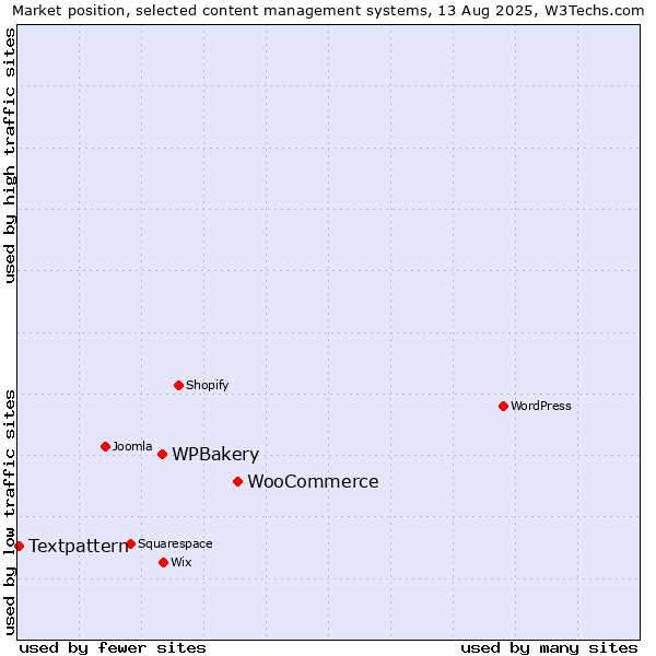 Market position of WooCommerce vs. WPBakery vs. Textpattern