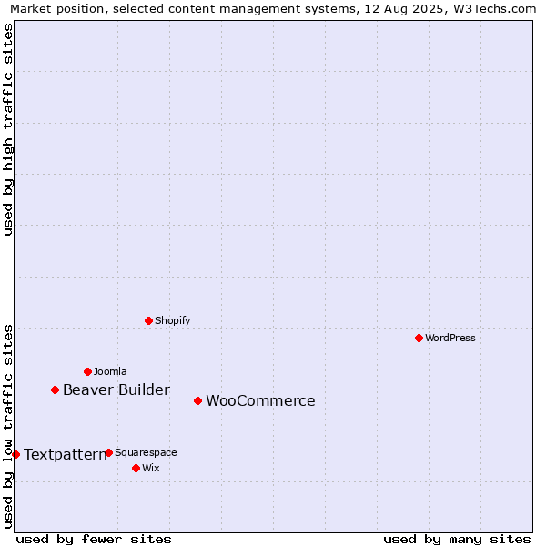 Market position of WooCommerce vs. Beaver Builder vs. Textpattern