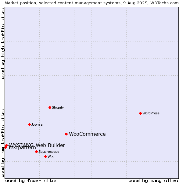 Market position of WooCommerce vs. WYSIWYG Web Builder vs. Textpattern