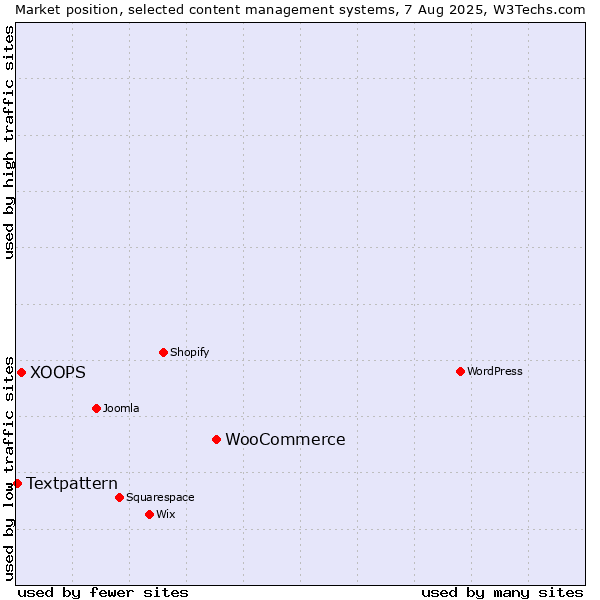 Market position of WooCommerce vs. XOOPS vs. Textpattern
