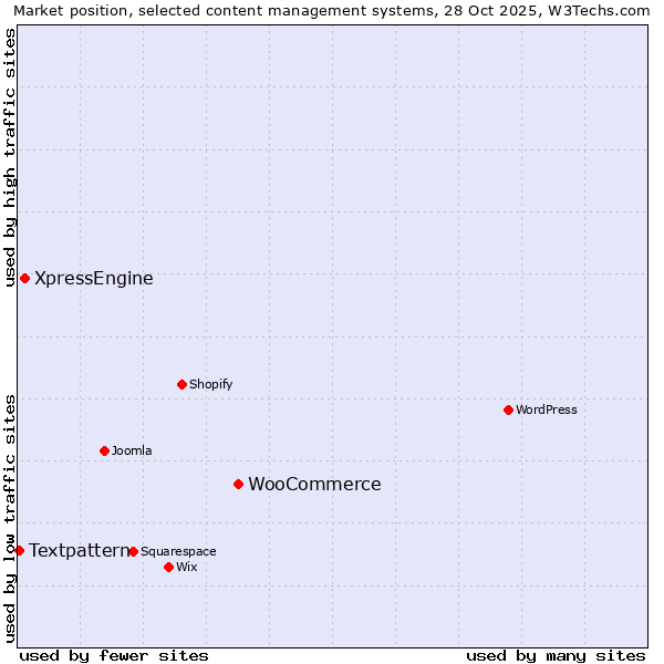 Market position of WooCommerce vs. XpressEngine vs. Textpattern