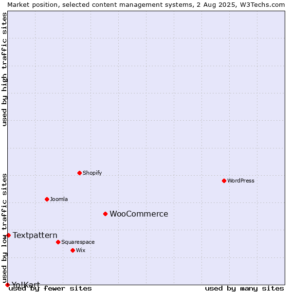 Market position of WooCommerce vs. Textpattern vs. Yo!Kart