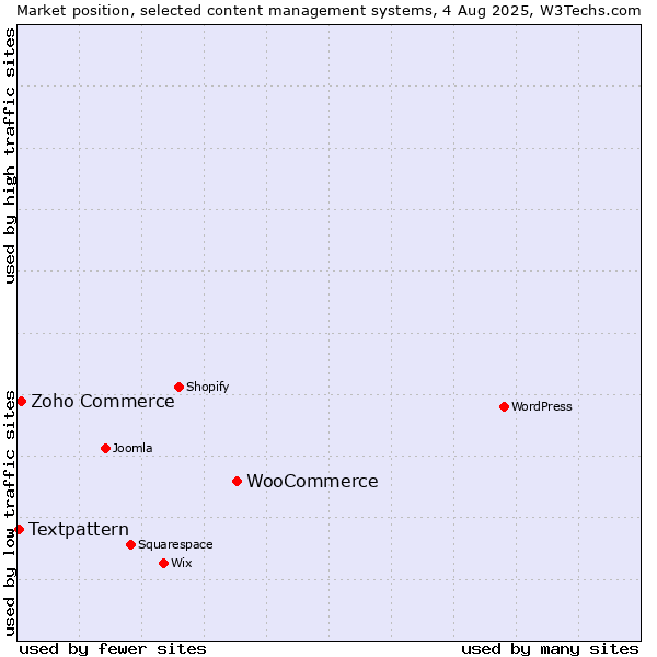 Market position of WooCommerce vs. Zoho Commerce vs. Textpattern