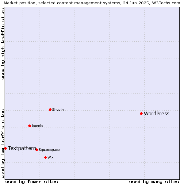 Market position of WordPress vs. Textpattern